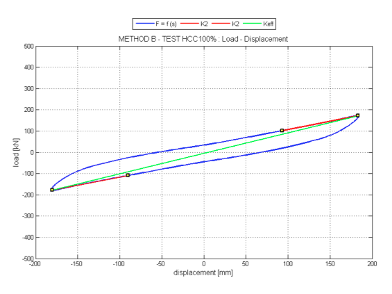 Grafico rigidezza isolatore piombo