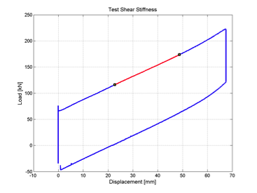 Diagramma forza spostamento della prova a taglio