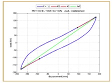 Grafico smorzamento, rigidezza verticale e orizzontale isolatori - terzo ciclo